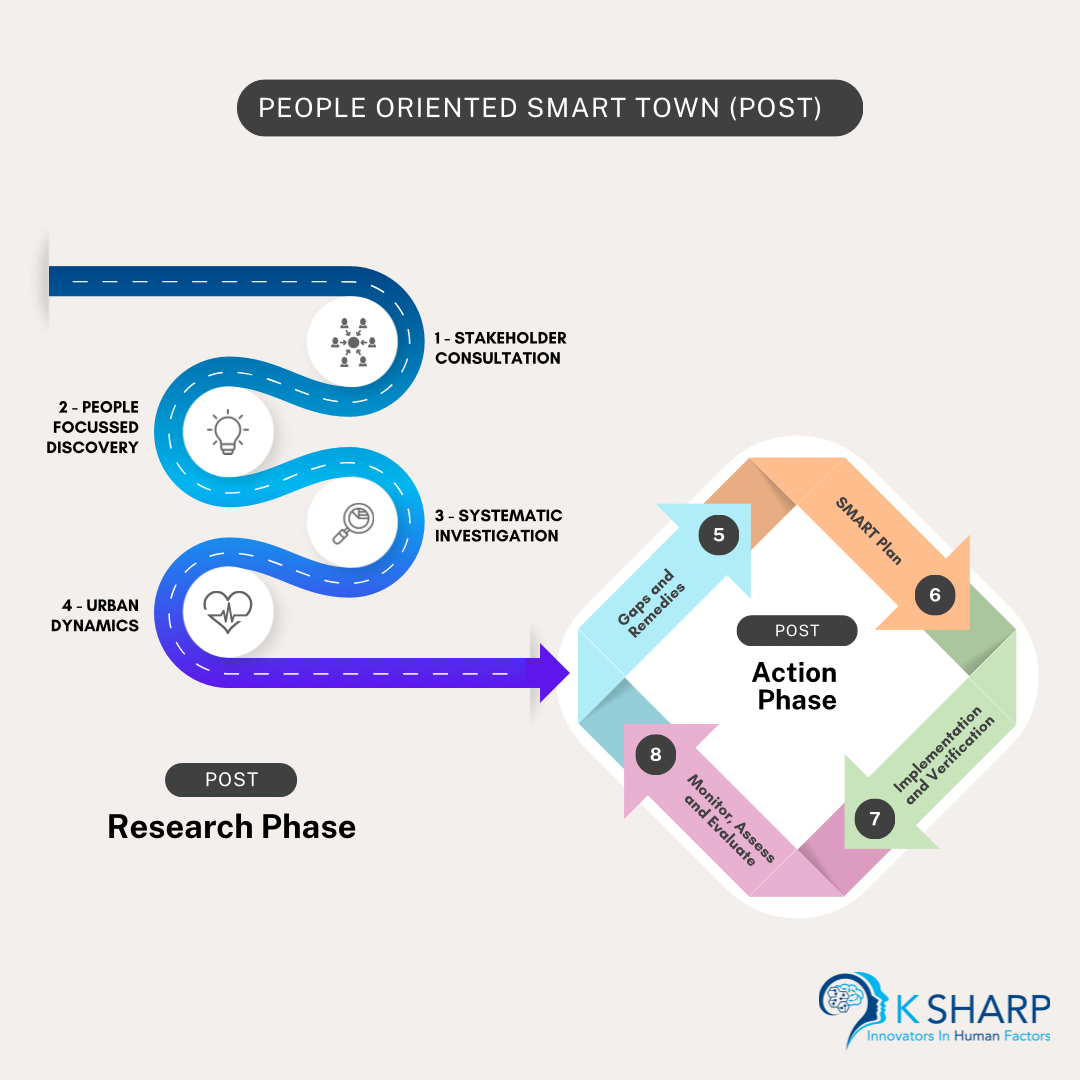 People Oriented Smart Towns - POST Image